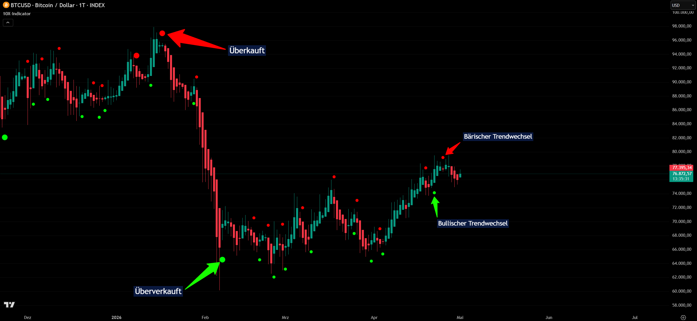 10X-Indikator auf TradingView Vorschau