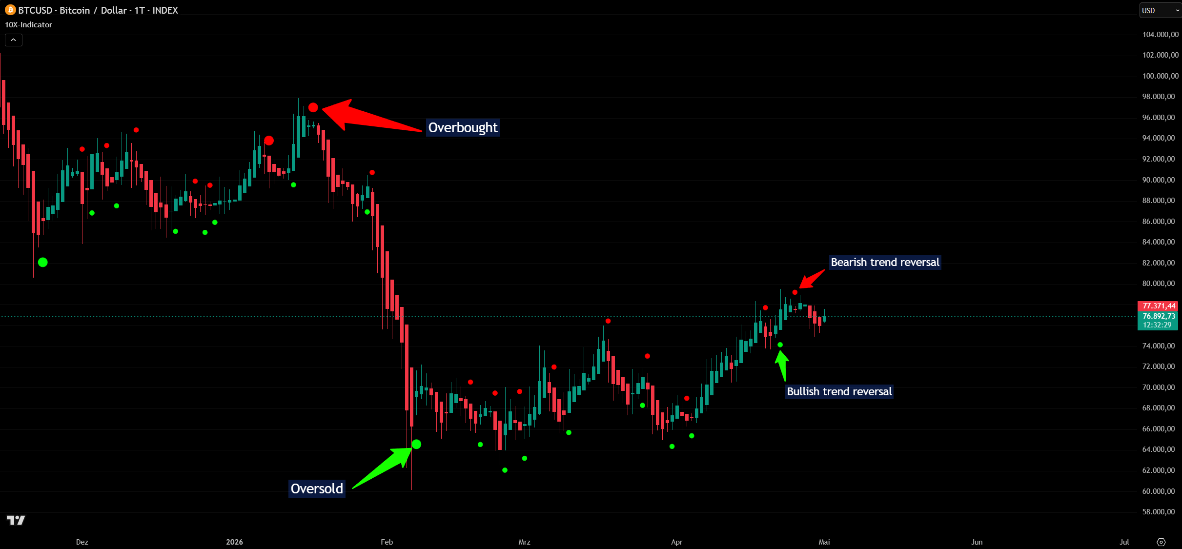 10X-Indicator on Bitcoin Daily Chart