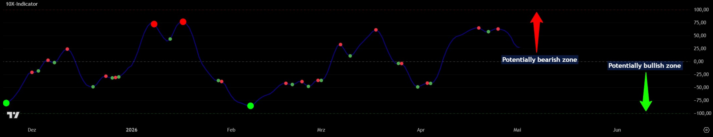 10X Sub-Indicator on Bitcoin Daily Chart